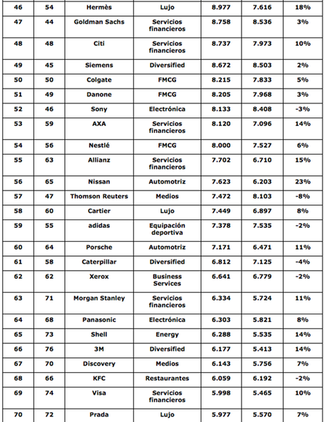 Las 100 mejores marcas del mundo, ranking Interbrand 2014