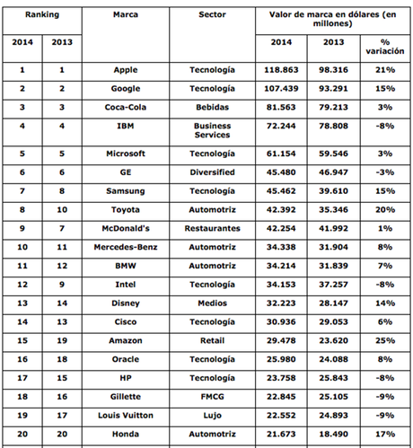 Las 100 mejores marcas del mundo, ranking Interbrand 2014