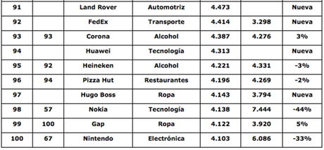 Las 100 mejores marcas del mundo, ranking Interbrand 2014