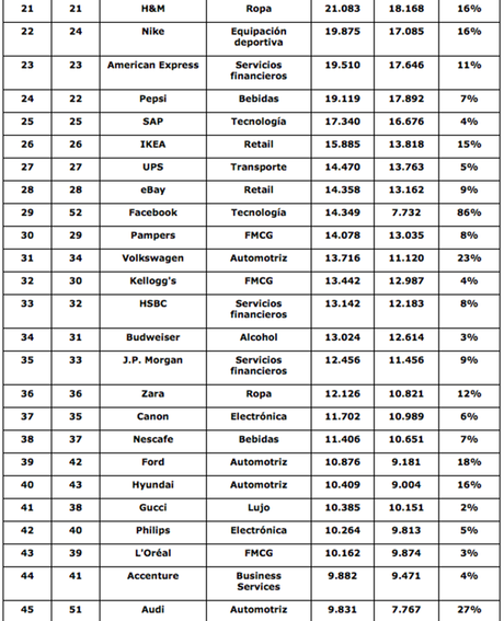 Las 100 mejores marcas del mundo, ranking Interbrand 2014