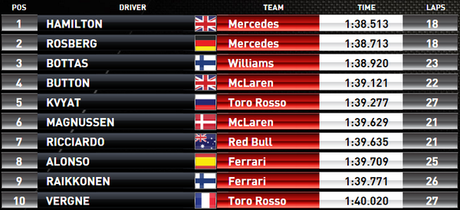 RESUMEN DE LA POLE POSITION DEL GP DE RUSIA 2014