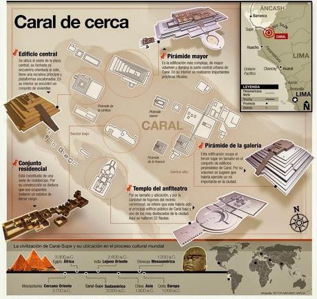 Caral, Ciudad Sagrada