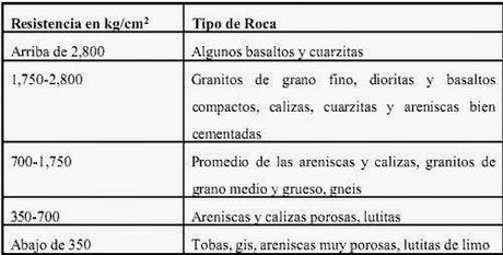 El hormigón no es tan duro y un buen libro sobre mecánica de rocas.