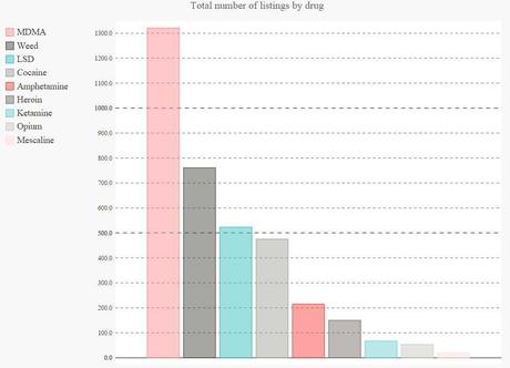 silk_road_number_of_listings_by_drug