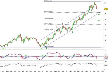 Análisis gráfico del valor analizado