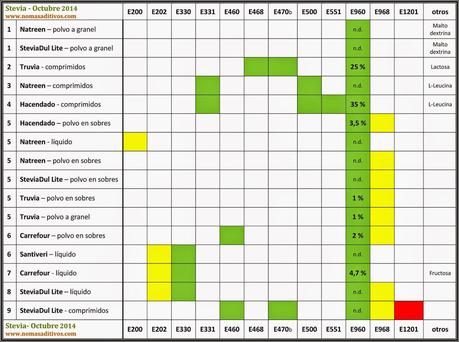 ¿Por qué lo llaman stevia cuando en realidad lleva otras muchas cosas?