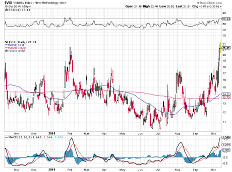 VIX 13 de octubre de 2014