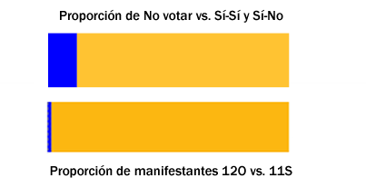 Representación gráfica de la proporción de personas que declaran que no quieren votar en la consulta del 9N vs. los que votarían Sí a la primera pregunta y la proporción (aproximada) de manifestantes del 12O y el 11S del 2014