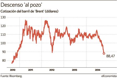 El petróleo cae por debajo del mínimo de la crisis del euro