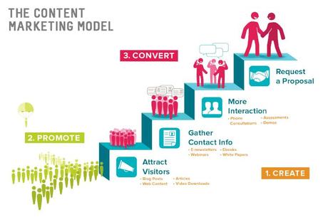 El Content Marketing es una pieza fundamental en el desarrollo de una estrategia de Inbound Marketing.