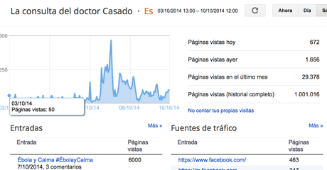 Este blog se ha visionado un millón de veces