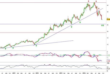 Análisis gráfico del valor analizado