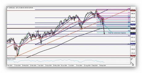 Nuevos mínimos a final de jornada CompartirTrading Post Day Trading 2014-10-14 SP diario