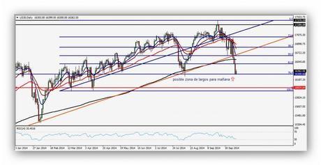 Nuevos mínimos a final de jornada CompartirTrading Post Day Trading 2014-10-14 Dow diario