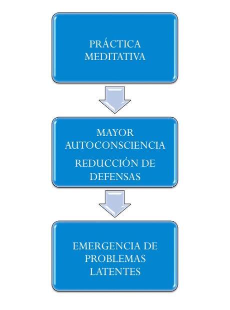 ¿PUEDE PRODUCIR LA MEDITACIÓN EFECTOS ADVERSOS?