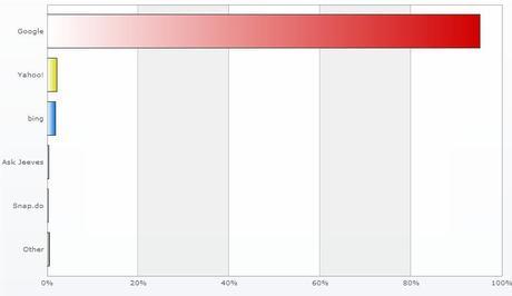 Grafica datos uso de buscadores españa Grafica datos uso de buscadores españa