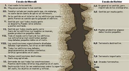 terremotos escala de mercalli escala richter