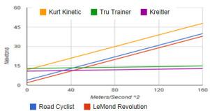 Rodillo LeMond Revolution | rendimientofisico10.com