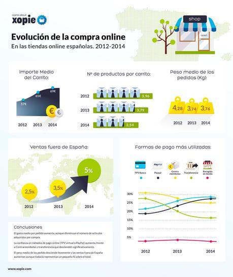 La confianza en el e-commerce español aumenta en los 3 últimos años