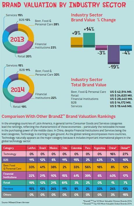 LAS MARCAS MÁS VALIOSAS DE AMÉRICA LATINA 2014