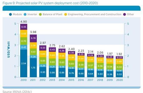 IRENA gráfico costes fotovoltaica