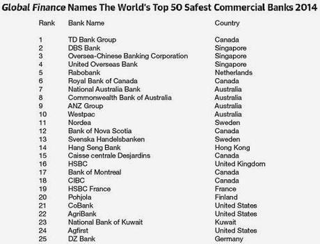 Bancos más seguros del mundo 2014 bancos-mas-seguros-del-mundo-2014