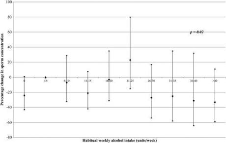 El consumo semanal moderado de alcohol vinculado a menor calidad del esperma en hombres sanos