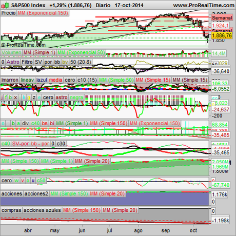 Analizamos el S&P500 y el Ibex35, la música de Vetusta Morla.