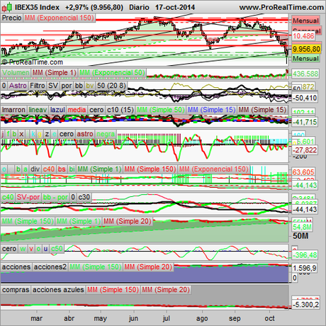 Analizamos el S&P500 y el Ibex35, la música de Vetusta Morla.