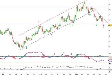 Análisis gráfico del valor analizado