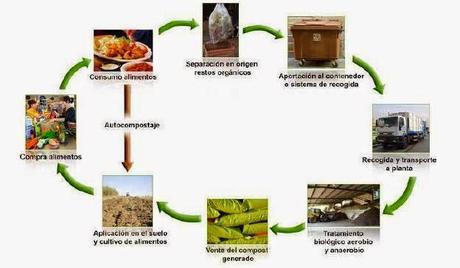 ¿Qué es y para qué sirve el compostaje?