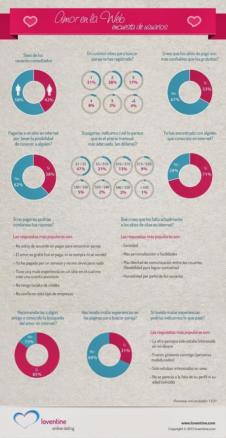 Amor en la web #Infografía #Internet #Amor