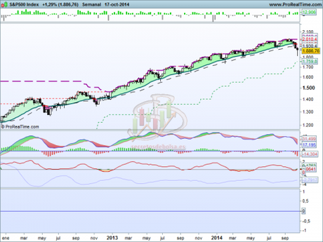 Análisis técnico del S&P500 a 20 de octubre de 2014