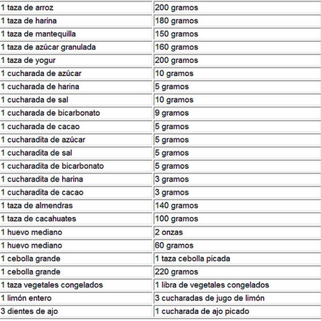 Tabla de medidas, una ayuda extra en la cocina