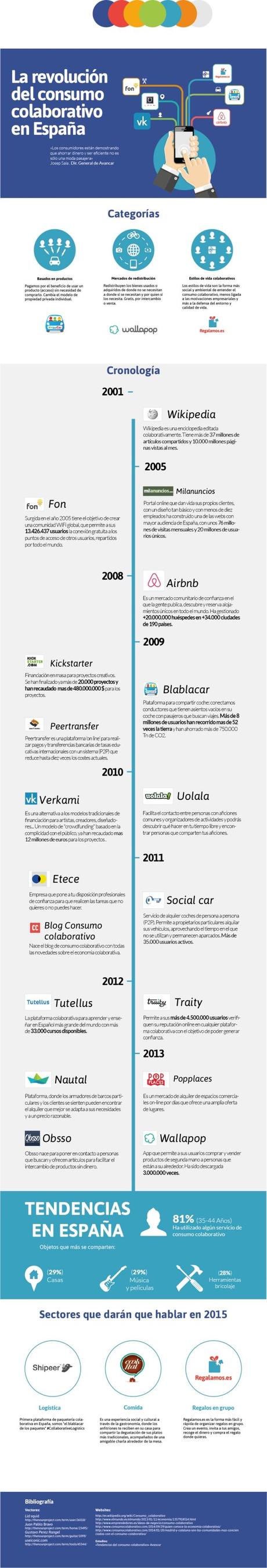 cronologia consumocolaborativo v2 Cronología del consumo colaborativo en España