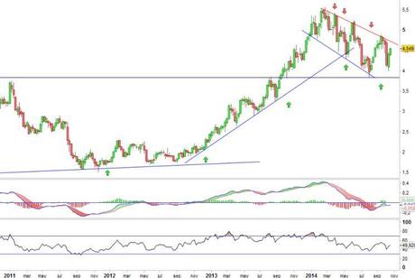 Análisis gráfico del valor analizado
