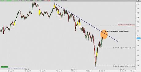 Banco Santander: Idea de estrategia vendedora en el corto plazo