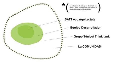 Estructura de trabajo - Fuente: Ecómetro