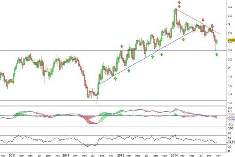 Análisis gráfico del valor analizado