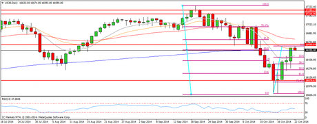 CompartirTrading Post Day Trading 2014-10-22 DOW diario