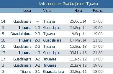 Previa y antecedentes Chivas vs Xolos Liga mx jornada 14