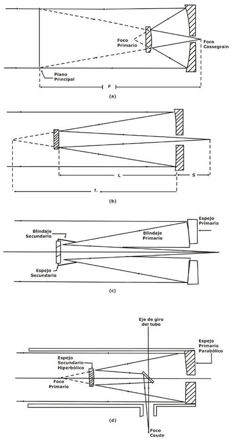 Cómo fncionan los telescopios.