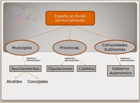 Esquemas gratuitos "La Organización Territorial del Estado ...