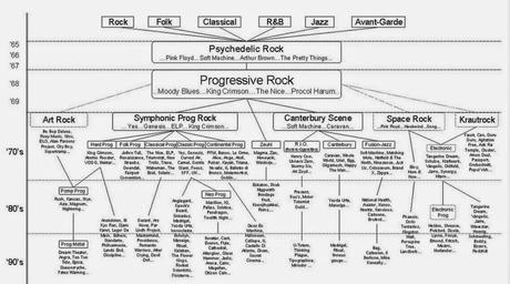 Genealogía del Rock Progresivo