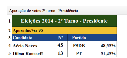 Dilma reelecta: las urnas hablaron mejor y más claro que los medios