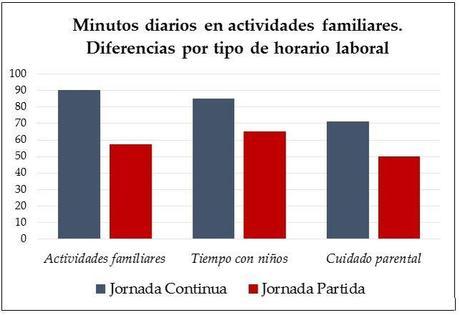 Tiempo dedicado a diversas actividades según el tipo de jornada. Fuente: Elaboración propia con los datos de la Encuesta de uso del tiempo del INE