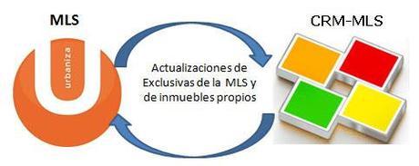 MLS URBANIZA CRM INMOVILLA