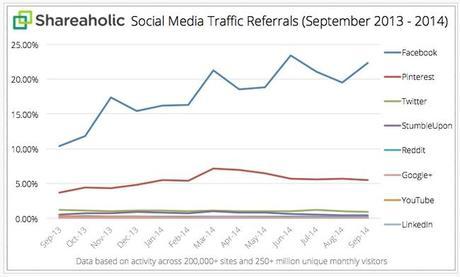 Facebook es la red que envía más tráfico a los sitios web, le sigue Pinterest y en tercer lugar Twitter shareaholic-social-media-traffic-referrals