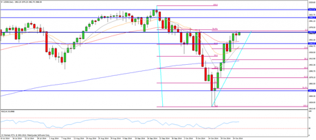 Los toros continúan dominando el mercado, de momento CompartirTrading Post Day Trading 2014-10-28 SP diario