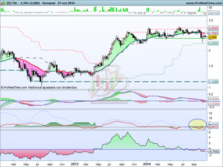 Análisis técnico de Zeltia a 28 de octubre de 2014